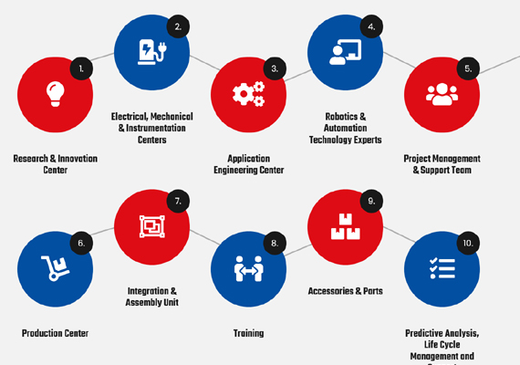 Axis Global Automation